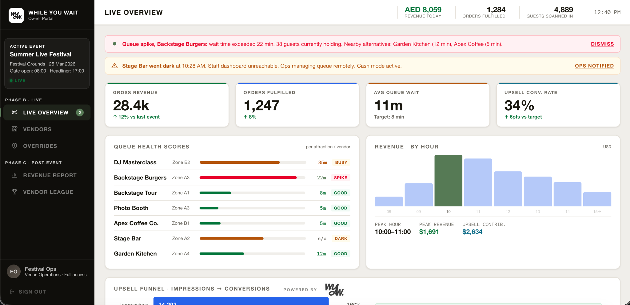 the wyw operator dashboard: live overview with KPIs, queue health and revenue by hour